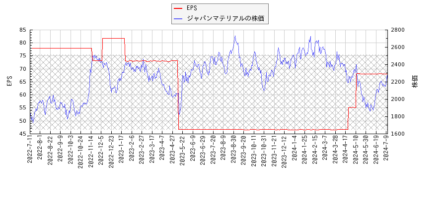 ジャパンマテリアルとEPSの比較チャート