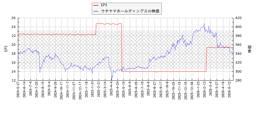 ウチヤマホールディングスとEPSの比較チャート