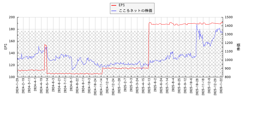 こころネットとEPSの比較チャート