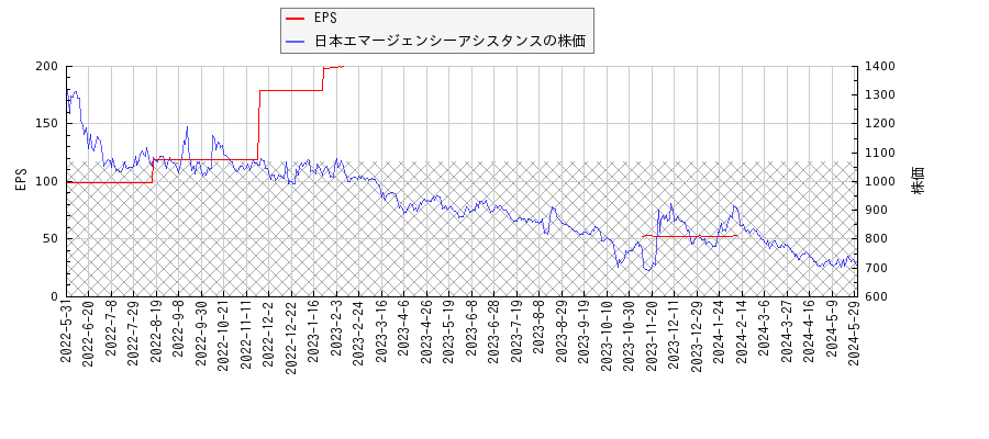 日本エマージェンシーアシスタンスとEPSの比較チャート