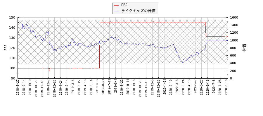 ライクキッズとEPSの比較チャート