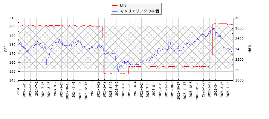 キャリアリンクとEPSの比較チャート