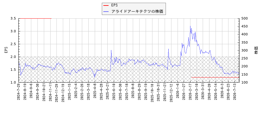 アライドアーキテクツとEPSの比較チャート