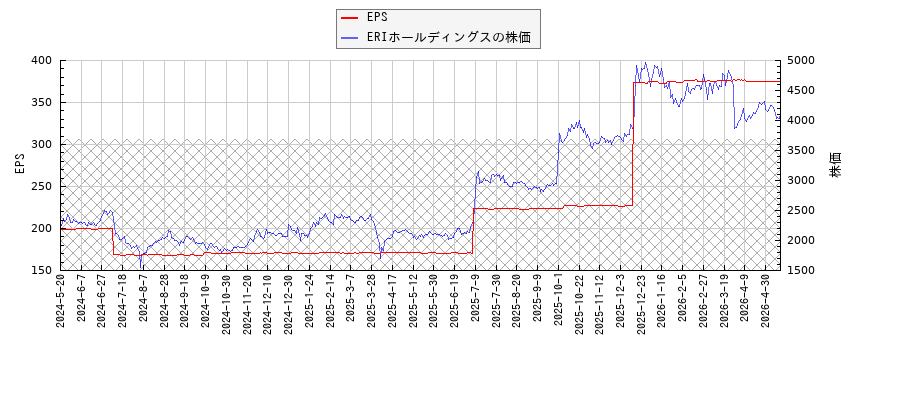 ERIホールディングスとEPSの比較チャート