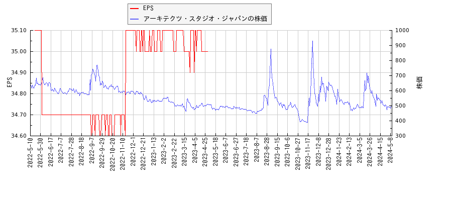 アーキテクツ・スタジオ・ジャパンとEPSの比較チャート
