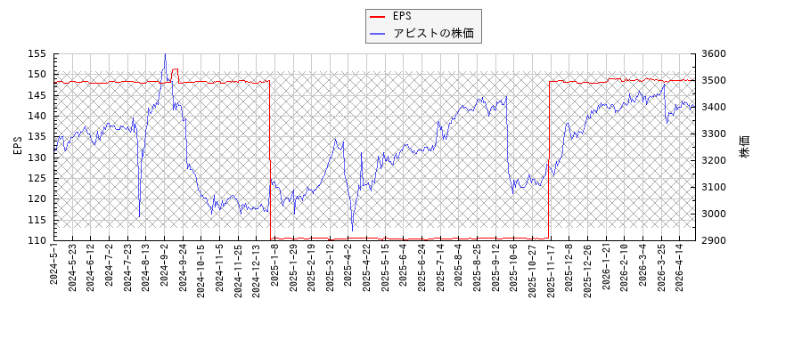アビストとEPSの比較チャート
