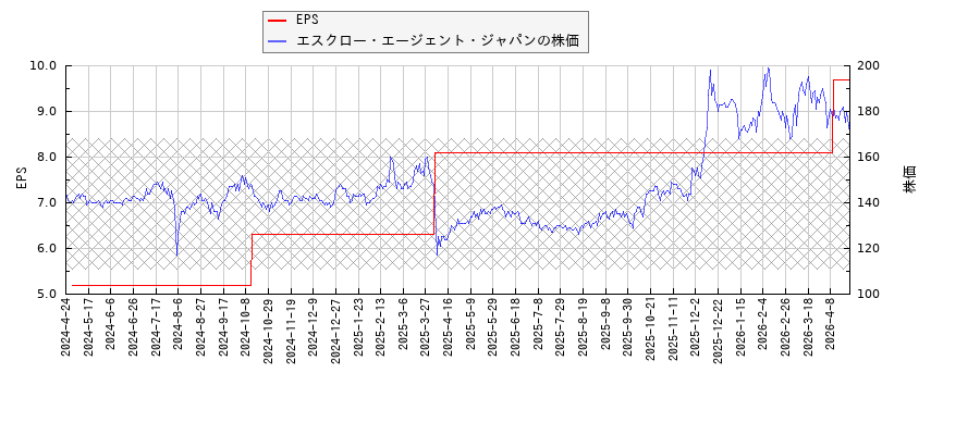 エスクロー・エージェント・ジャパンとEPSの比較チャート