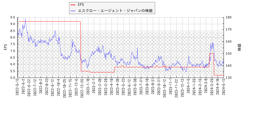 エスクロー・エージェント・ジャパンとEPSの比較チャート