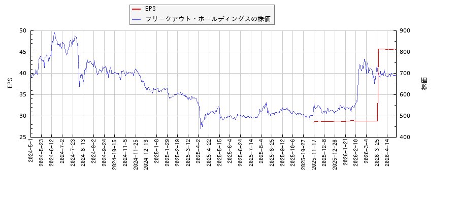 フリークアウト・ホールディングスとEPSの比較チャート