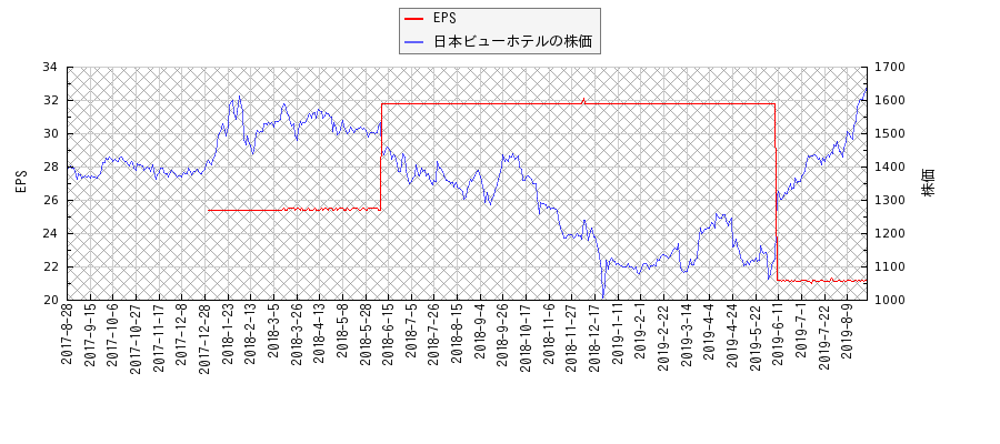 日本ビューホテルとEPSの比較チャート