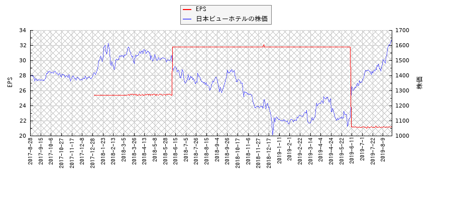 日本ビューホテルとEPSの比較チャート