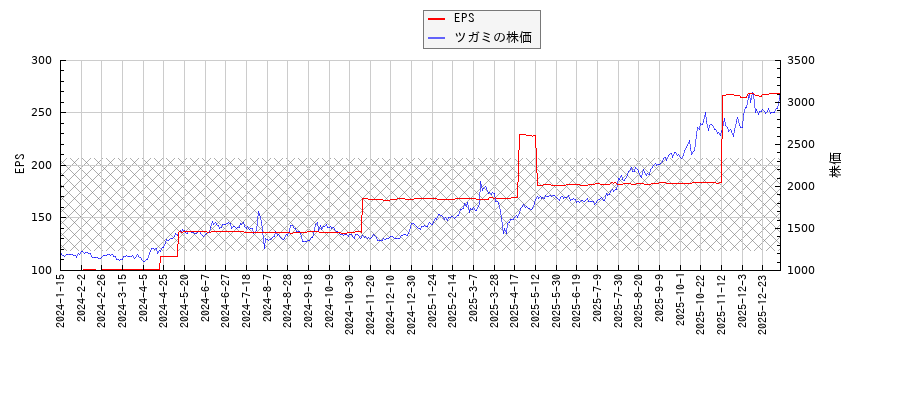ツガミとEPSの比較チャート