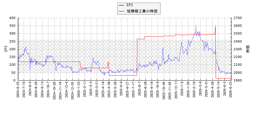 旭精機工業とEPSの比較チャート