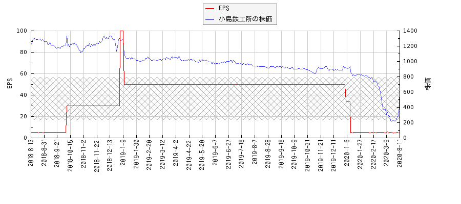 小島鉄工所とEPSの比較チャート