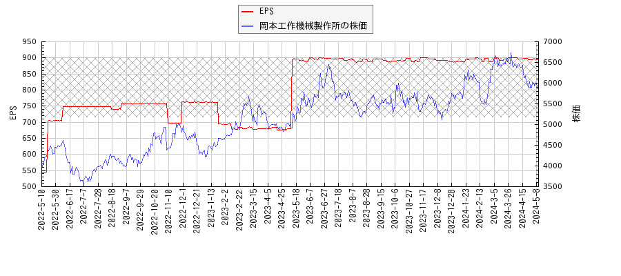 岡本工作機械製作所とEPSの比較チャート