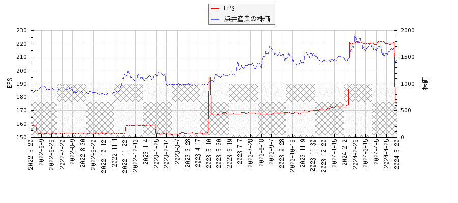 浜井産業とEPSの比較チャート