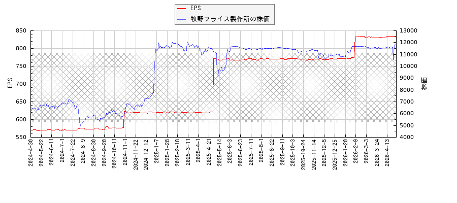 牧野フライス製作所とEPSの比較チャート