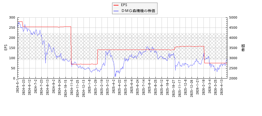 ＤＭＧ森精機とEPSの比較チャート