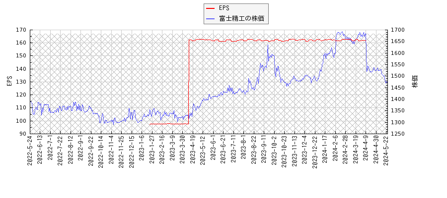 富士精工とEPSの比較チャート