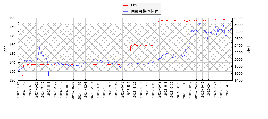 西部電機とEPSの比較チャート