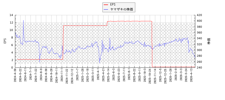ヤマザキとEPSの比較チャート