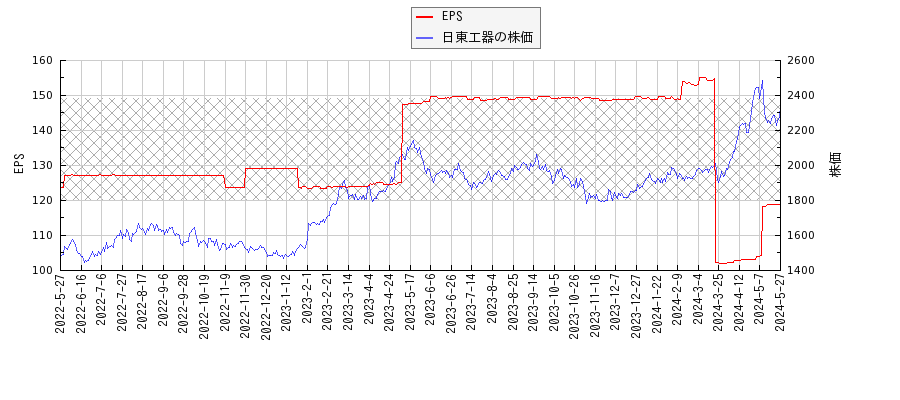 日東工器とEPSの比較チャート
