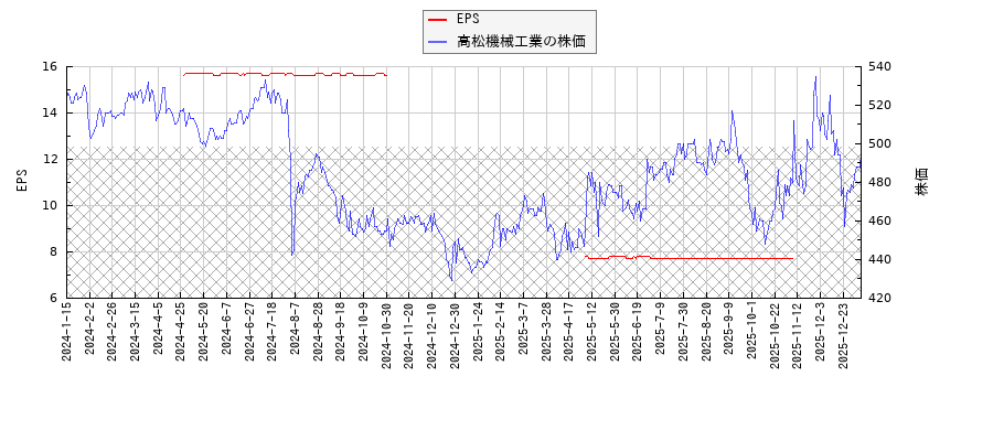 高松機械工業とEPSの比較チャート