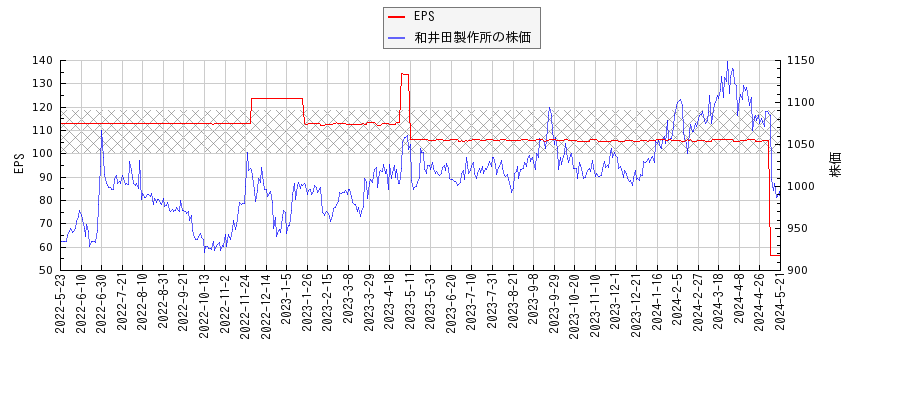 和井田製作所とEPSの比較チャート