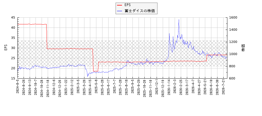 冨士ダイスとEPSの比較チャート