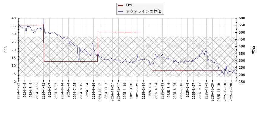 アクアラインとEPSの比較チャート