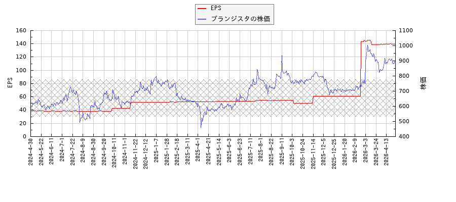 ブランジスタとEPSの比較チャート