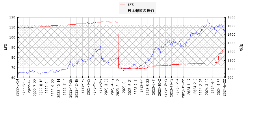 日本郵政とEPSの比較チャート