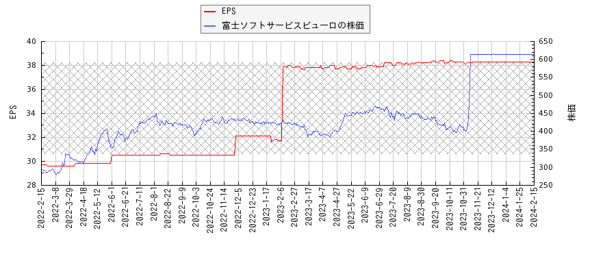 富士ソフトサービスビューロとEPSの比較チャート