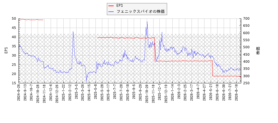 フェニックスバイオとEPSの比較チャート