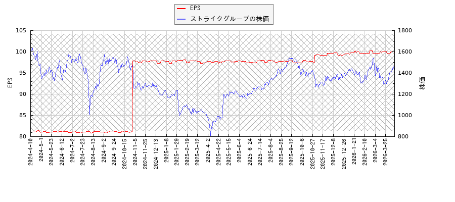 ストライクグループとEPSの比較チャート