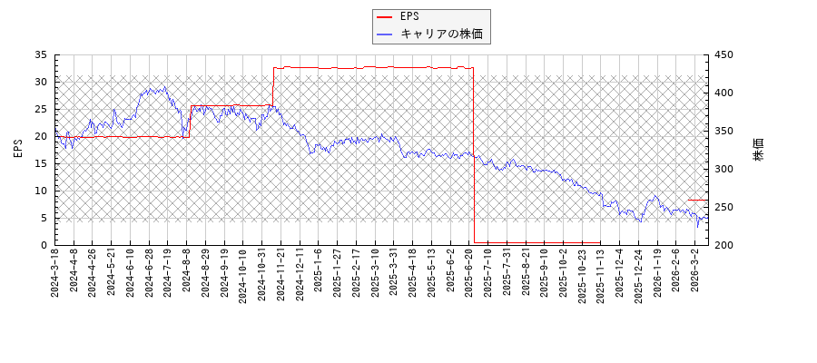 キャリアとEPSの比較チャート