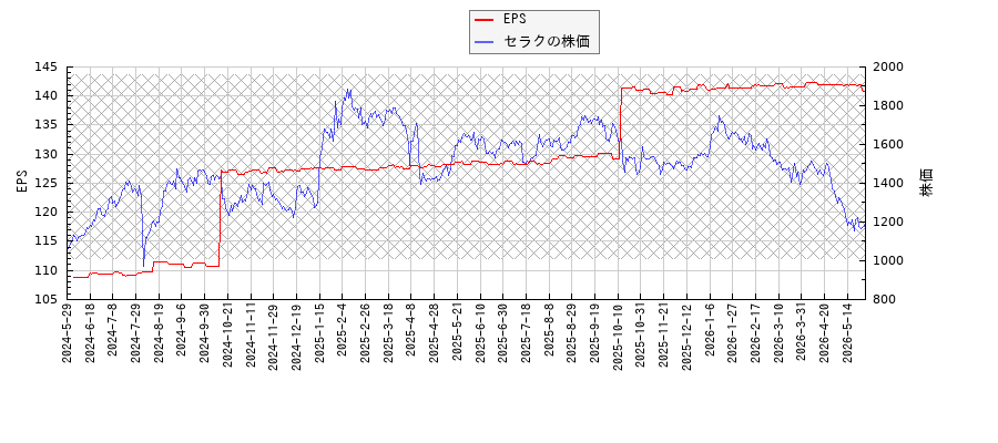 セラクとEPSの比較チャート
