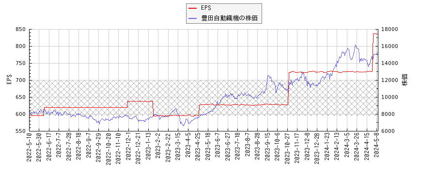 豊田自動織機とEPSの比較チャート
