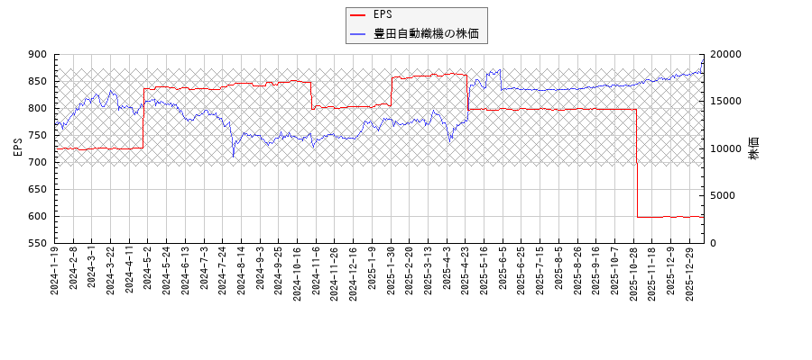 豊田自動織機とEPSの比較チャート