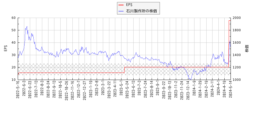 石川製作所とEPSの比較チャート