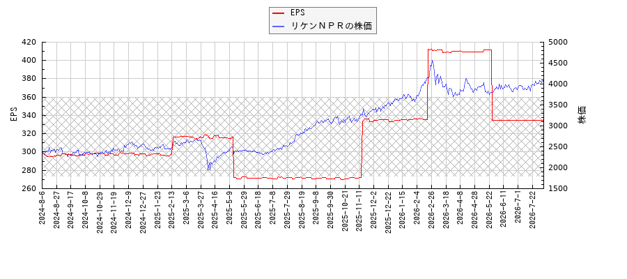 リケンＮＰＲとEPSの比較チャート