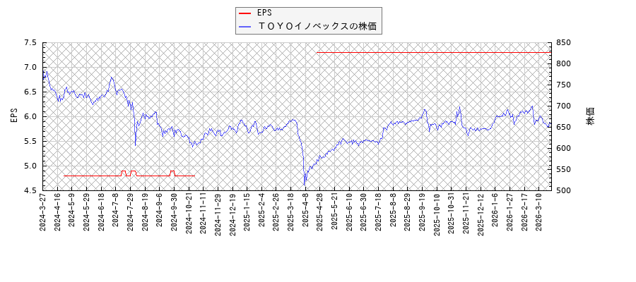 ＴＯＹＯイノベックスとEPSの比較チャート