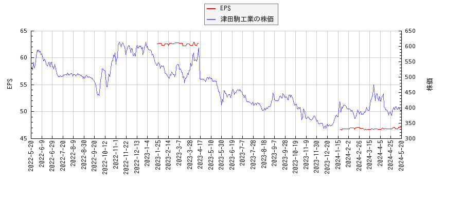 津田駒工業とEPSの比較チャート