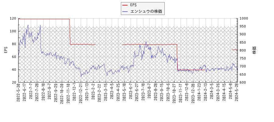エンシュウとEPSの比較チャート