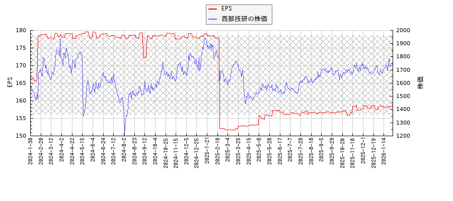 西部技研とEPSの比較チャート