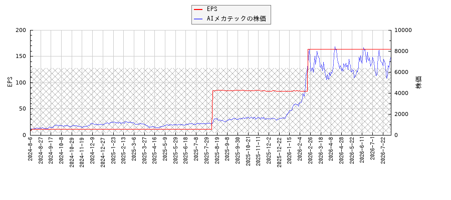AIメカテックとEPSの比較チャート