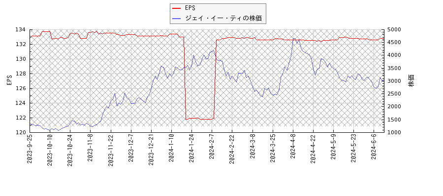 ジェイ・イー・ティとEPSの比較チャート