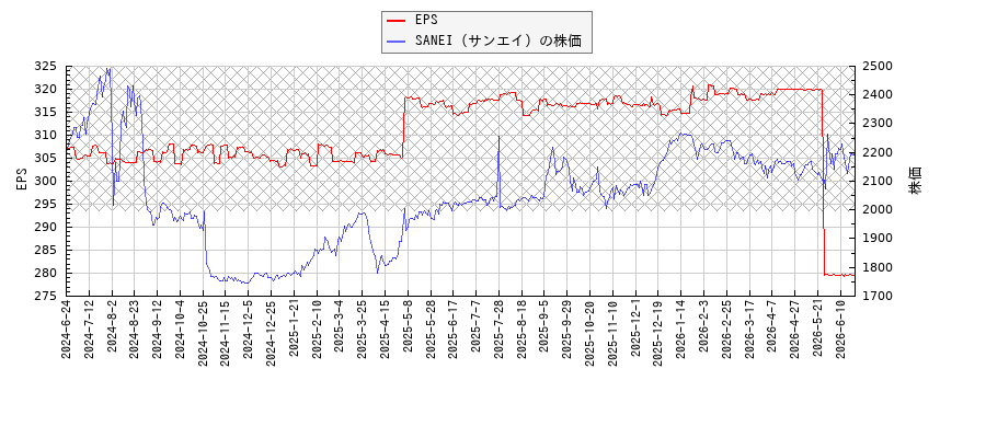 SANEI（サンエイ）とEPSの比較チャート
