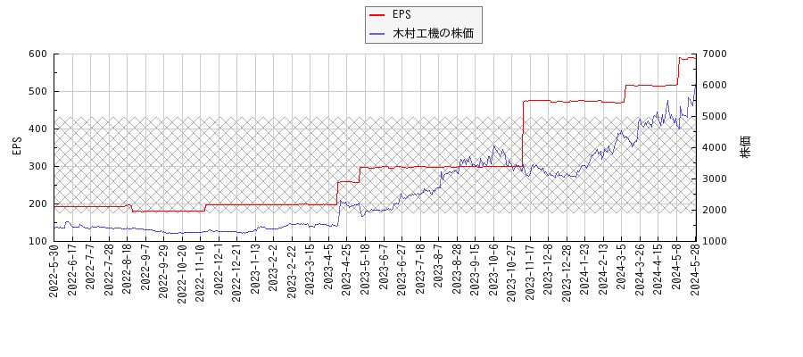 木村工機とEPSの比較チャート