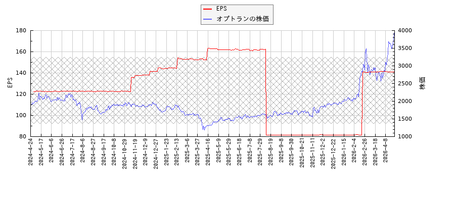 オプトランとEPSの比較チャート